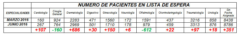 listas de espera
